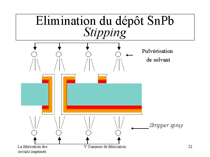 Elimination du dépôt Sn. Pb Stipping Pulvérisation de solvant Stripper spray La fabrication des