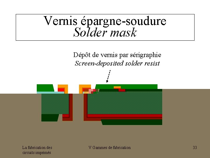 Vernis épargne-soudure Solder mask Dépôt de vernis par sérigraphie Screen-deposited solder resist La fabrication