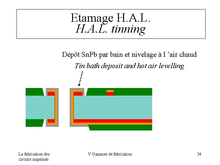 Etamage H. A. L. tinning Dépôt Sn. Pb par bain et nivelage à l