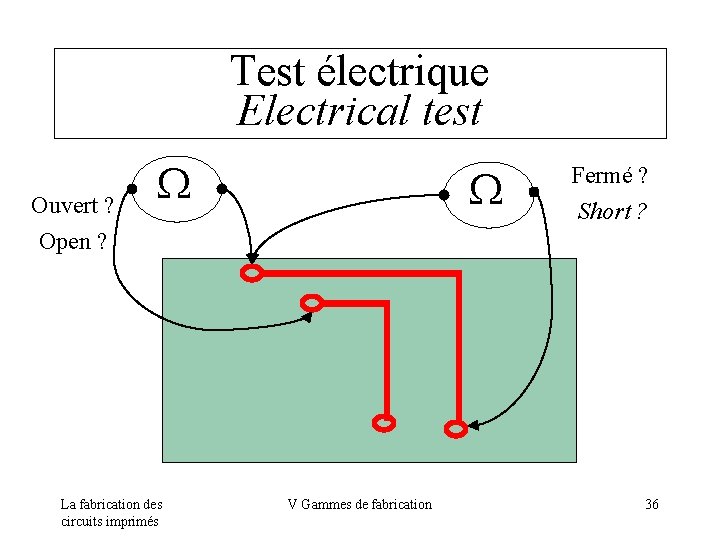 Test électrique Electrical test Ouvert ? Fermé ? Short ? Open ? La fabrication