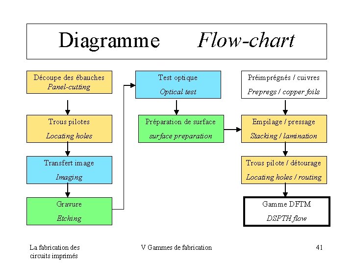 Diagramme Flow-chart Découpe des ébauches Panel-cutting Test optique Préimprégnés / cuivres Optical test Prepregs