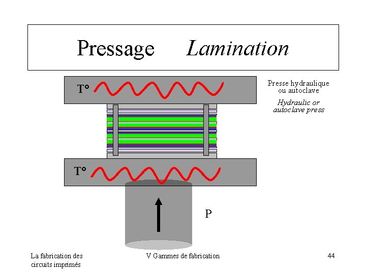 Pressage Lamination Presse hydraulique ou autoclave Hydraulic or autoclave press T° T° P La