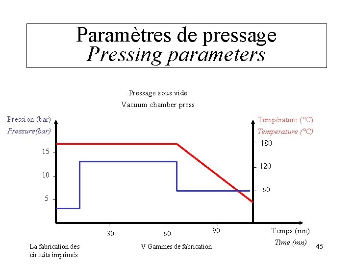 Paramètres de pressage Pressing parameters Pressage sous vide Vacuum chamber press Pression (bar) Pressure(bar)