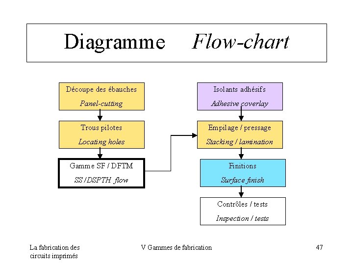 Diagramme Flow-chart Découpe des ébauches Isolants adhésifs Panel-cutting Adhesive coverlay Trous pilotes Empilage /