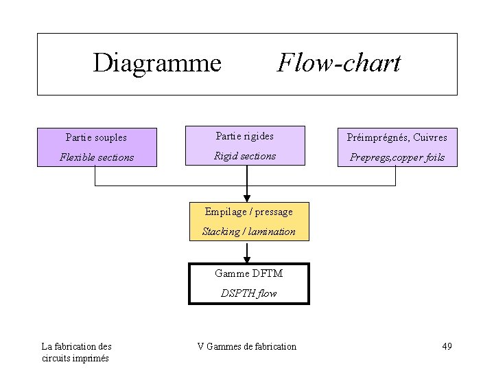 Diagramme Flow-chart Partie souples Partie rigides Préimprégnés, Cuivres Flexible sections Rigid sections Prepregs, copper