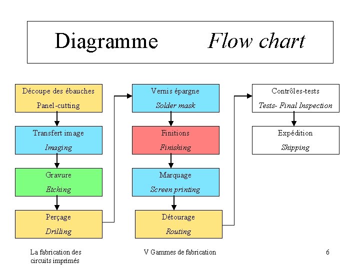 Diagramme Flow chart Découpe des ébauches Vernis épargne Contrôles-tests Panel-cutting Solder mask Tests- Final
