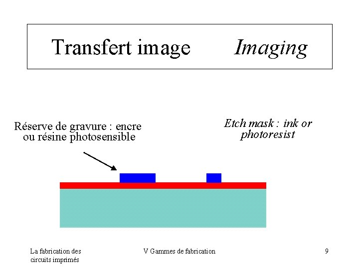 Transfert image Imaging Réserve de gravure : encre ou résine photosensible La fabrication des