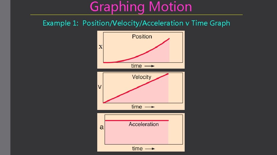 Graphing Motion Example 1: Position/Velocity/Acceleration v Time Graph 