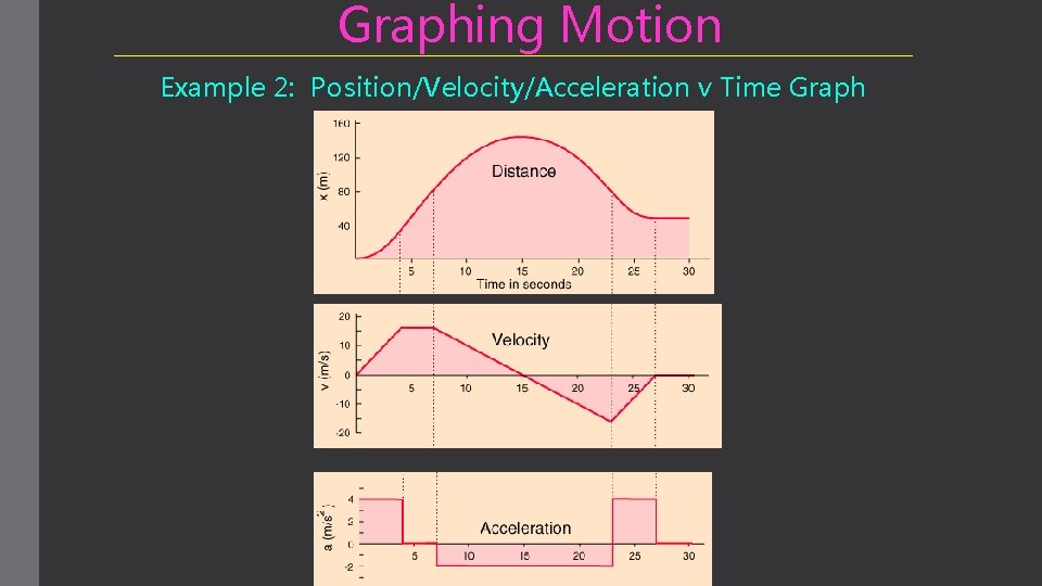 Graphing Motion Example 2: Position/Velocity/Acceleration v Time Graph 