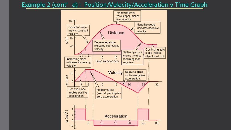 Example 2 (cont’d) : Position/Velocity/Acceleration v Time Graph 