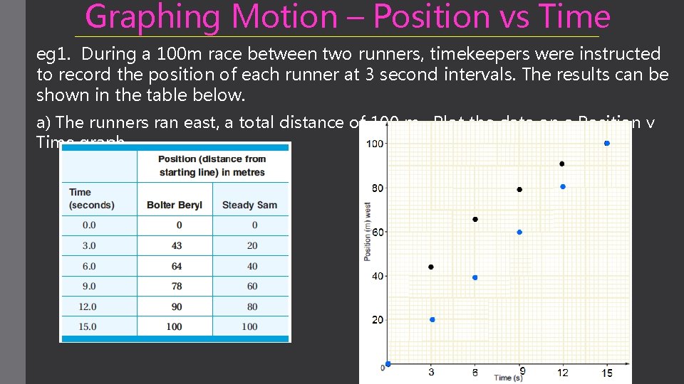 Graphing Motion – Position vs Time eg 1. During a 100 m race between