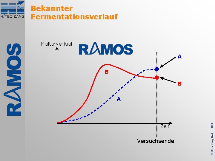 Bekannter Fermentationsverlauf Kulturverlauf A B B Zeit Versuchsende © Hi. Tec Zang Gmb. H