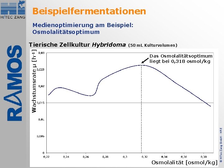 Beispielfermentationen Medienoptimierung am Beispiel: Osmolalitätsoptimum (50 m. L Kulturvolumen) Das Osmolalitätsoptimum liegt bei 0,