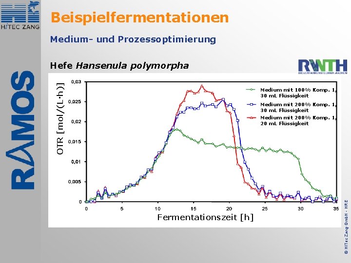 Beispielfermentationen Medium- und Prozessoptimierung OTR [mol/(L·h)] Hefe Hansenula polymorpha Medium mit 100% Komp. 1,