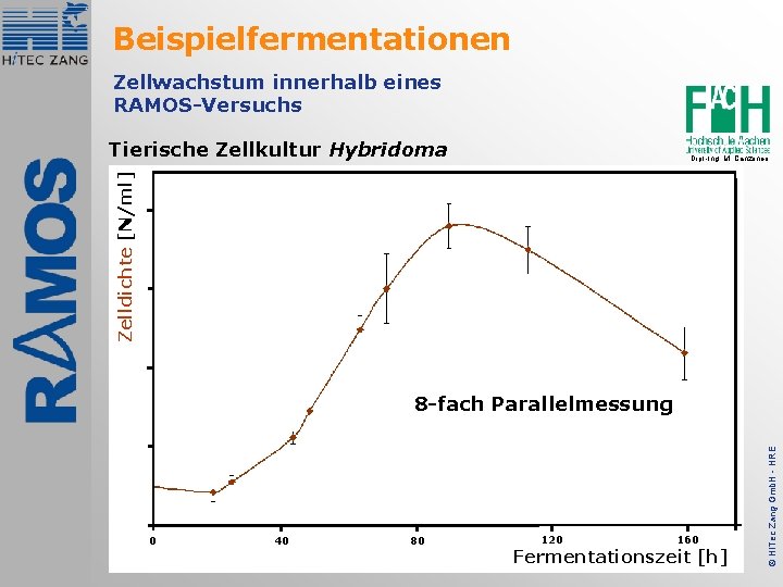 Beispielfermentationen Zellwachstum innerhalb eines RAMOS-Versuchs Tierische Zellkultur Hybridoma Zelldichte [N/ml] Dipl. -Ing. M. Canzoneri