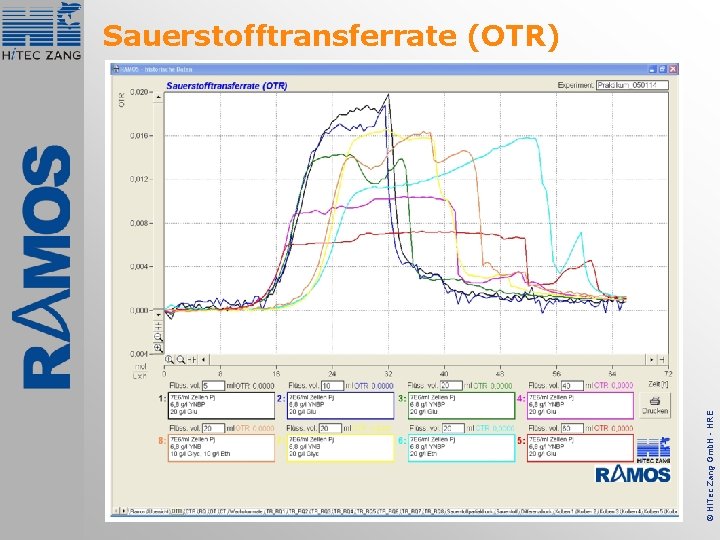 © Hi. Tec Zang Gmb. H - HRE Sauerstofftransferrate (OTR) 