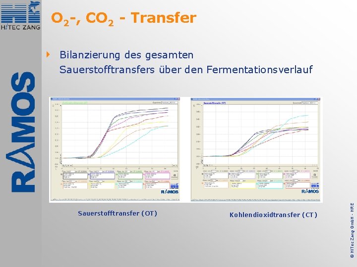 O 2 -, CO 2 - Transfer Sauerstofftransfer (OT) Kohlendioxidtransfer (CT) © Hi. Tec