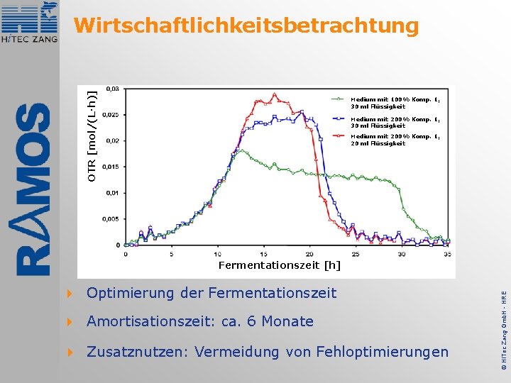 OTR [mol/(L·h)] Wirtschaftlichkeitsbetrachtung Medium mit 100% Komp. 1, 30 ml Flüssigkeit Medium mit 200%