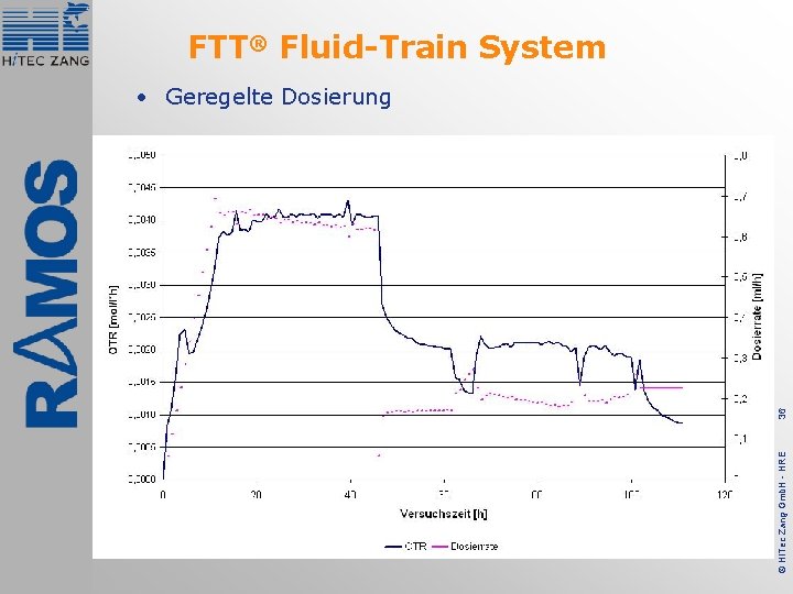 FTT® Fluid-Train System © Hi. Tec Zang Gmb. H - HRE 36 • Geregelte