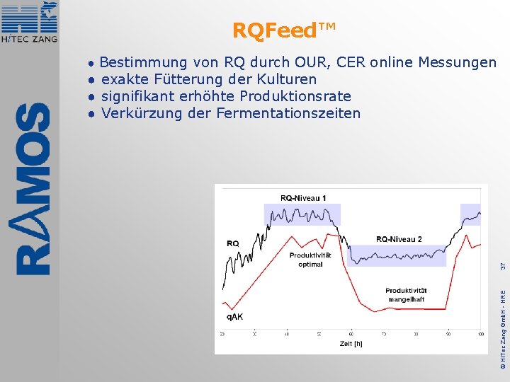 RQFeed™ ● Bestimmung von RQ durch OUR, CER online Messungen © Hi. Tec Zang
