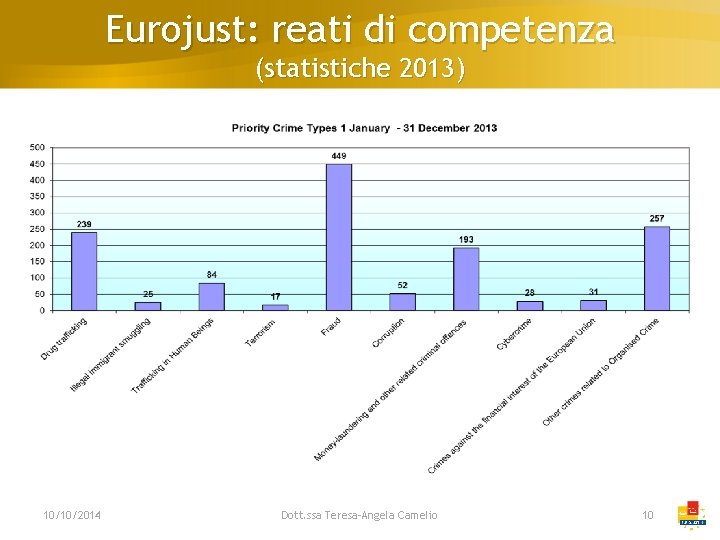 Eurojust: reati di competenza (statistiche 2013) 10/10/2014 Dott. ssa Teresa-Angela Camelio 10 