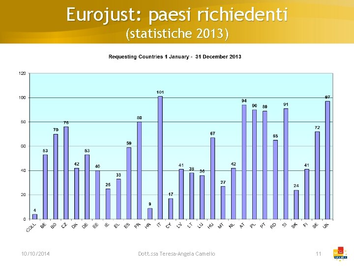 Eurojust: paesi richiedenti (statistiche 2013) 10/10/2014 Dott. ssa Teresa-Angela Camelio 11 