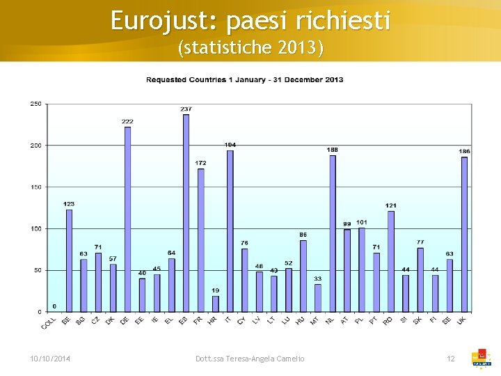 Eurojust: paesi richiesti (statistiche 2013) 10/10/2014 Dott. ssa Teresa-Angela Camelio 12 