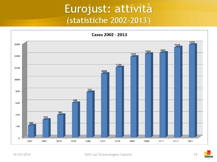 Eurojust: attività (statistiche 2002 -2013) 10/10/2014 Dott. ssa Teresa-Angela Camelio 14 