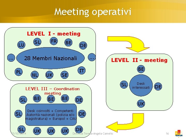 Meeting operativi LEVEL I - meeting SL LU. . . FR BE DE. .