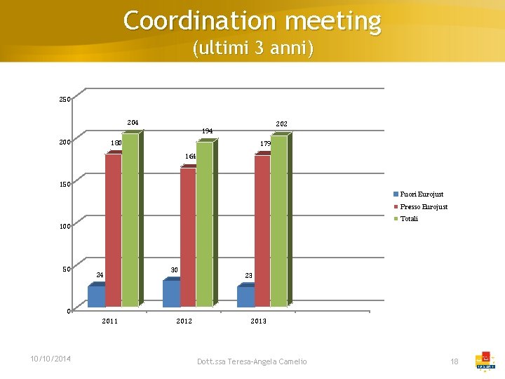 Coordination meeting (ultimi 3 anni) 250 204 202 194 200 180 179 164 150