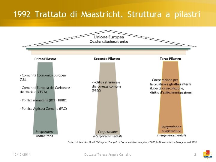 1992 Trattato di Maastricht, Struttura a pilastri 10/10/2014 Dott. ssa Teresa Angela Camelio 2