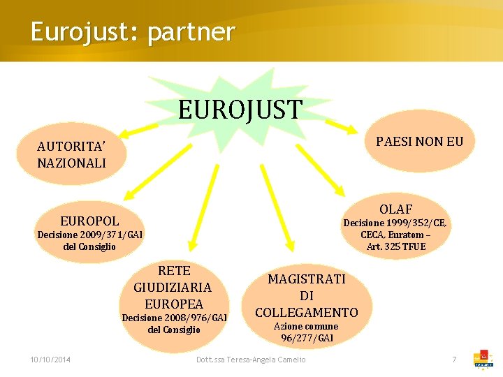 Eurojust: partner EUROJUST PAESI NON EU AUTORITA’ NAZIONALI OLAF EUROPOL Decisione 1999/352/CE, CECA, Euratom