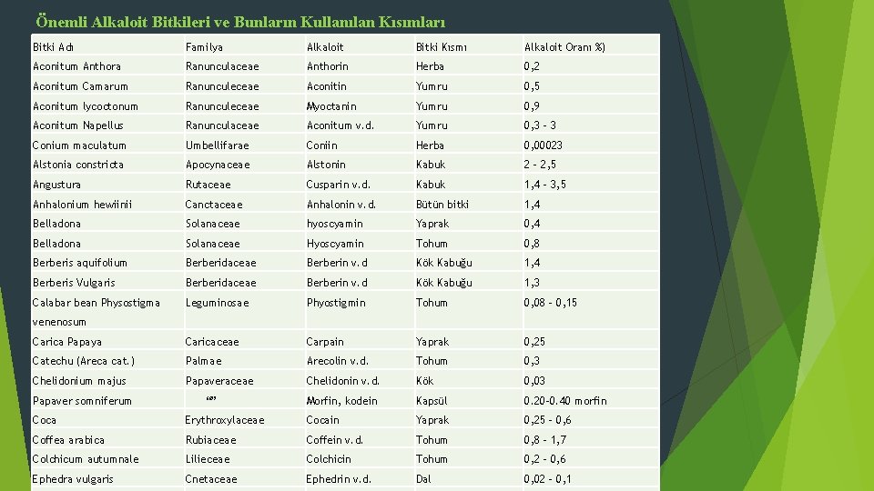 Önemli Alkaloit Bitkileri ve Bunların Kullanılan Kısımları Bitki Adı Familya Alkaloit Bitki Kısmı Alkaloit