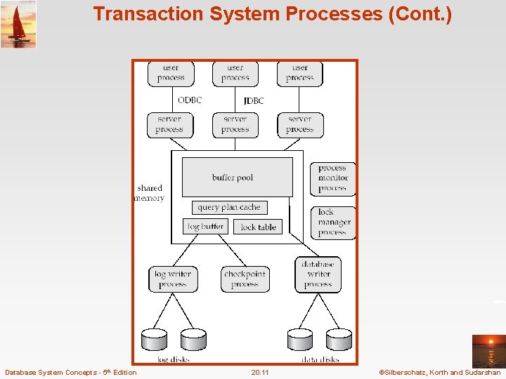 Transaction System Processes (Cont. ) Database System Concepts - 5 th Edition 20. 11 Transaction System Processes (Cont. ) Database System Concepts - 5 th Edition 20. 11
