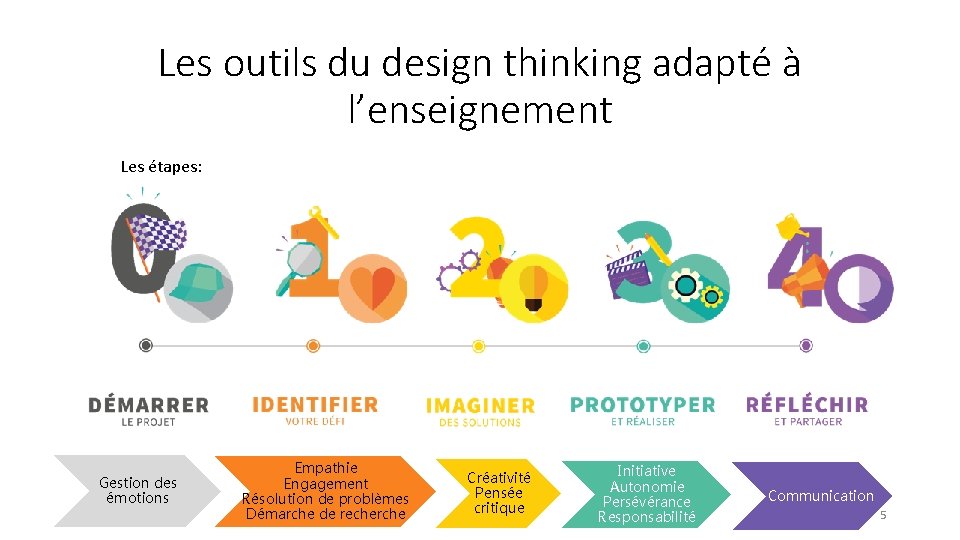 Les outils du design thinking adapté à l’enseignement Les étapes: Gestion des émotions Empathie