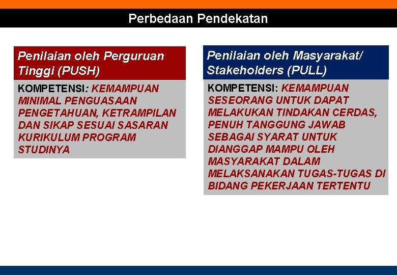 Perbedaan Pendekatan Penilaian oleh Perguruan Tinggi (PUSH) Penilaian oleh Masyarakat/ Stakeholders (PULL) KOMPETENSI: KEMAMPUAN