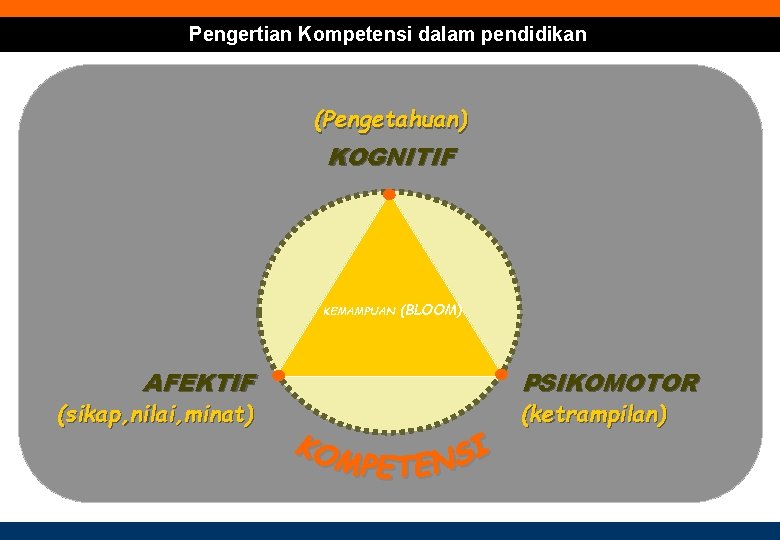 Pengertian Kompetensi dalam pendidikan (Pengetahuan) KOGNITIF KEMAMPUAN AFEKTIF (sikap, nilai, minat) (BLOOM) PSIKOMOTOR (ketrampilan)