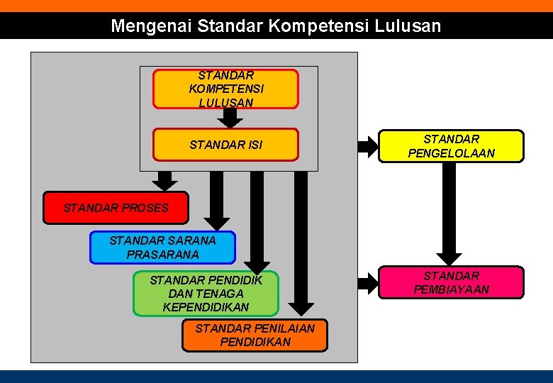 Mengenai Standar Kompetensi Lulusan STANDAR KOMPETENSI LULUSAN STANDAR ISI STANDAR PENGELOLAAN STANDAR PROSES STANDAR