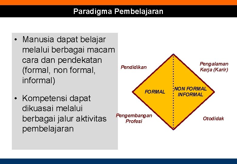 Paradigma Pembelajaran • Manusia dapat belajar melalui berbagai macam cara dan pendekatan (formal, non