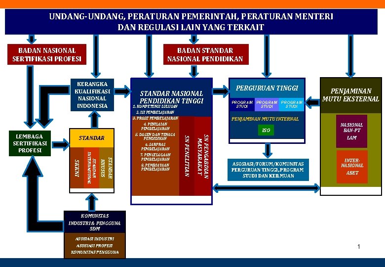 UNDANG-UNDANG, PERATURAN PEMERINTAH, PERATURAN MENTERI DAN REGULASI LAIN YANG TERKAIT BADAN NASIONAL SERTIFIKASI PROFESI