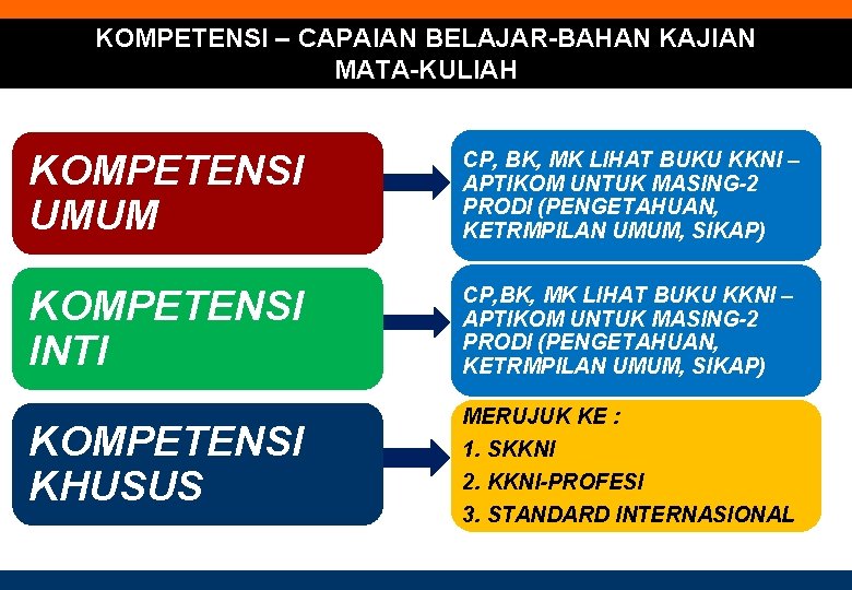 KOMPETENSI – CAPAIAN BELAJAR-BAHAN KAJIAN MATA-KULIAH KOMPETENSI UMUM CP, BK, MK LIHAT BUKU KKNI