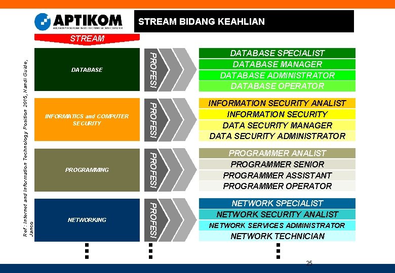 STREAM BIDANG KEAHLIAN NETWORKING PROGRAMMER ANALIST PROGRAMMER SENIOR PROGRAMMER ASSISTANT PROGRAMMER OPERATOR PROFESI PROGRAMMING