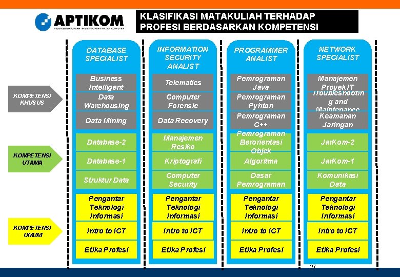 KLASIFIKASI MATAKULIAH TERHADAP PROFESI BERDASARKAN KOMPETENSI DATABASE SPECIALIST KOMPETENSI KHUSUS KOMPETENSI UTAMA KOMPETENSI UMUM