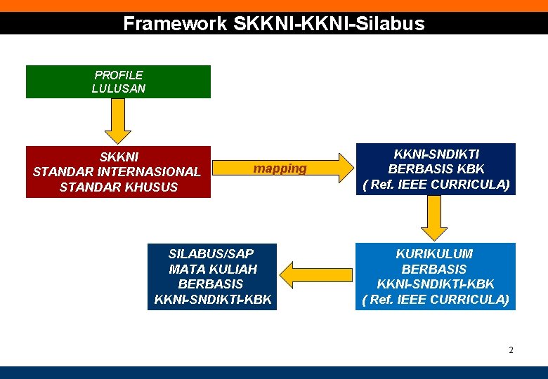 Framework SKKNI-Silabus PROFILE LULUSAN SKKNI STANDAR INTERNASIONAL STANDAR KHUSUS mapping SILABUS/SAP MATA KULIAH BERBASIS