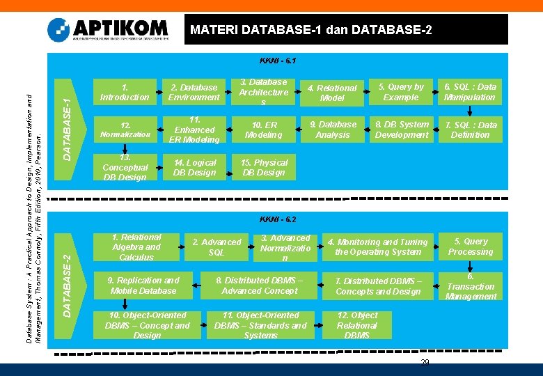 MATERI DATABASE-1 dan DATABASE-2 DATABASE-1 1. Introduction 2. Database Environment 3. Database Architecture s