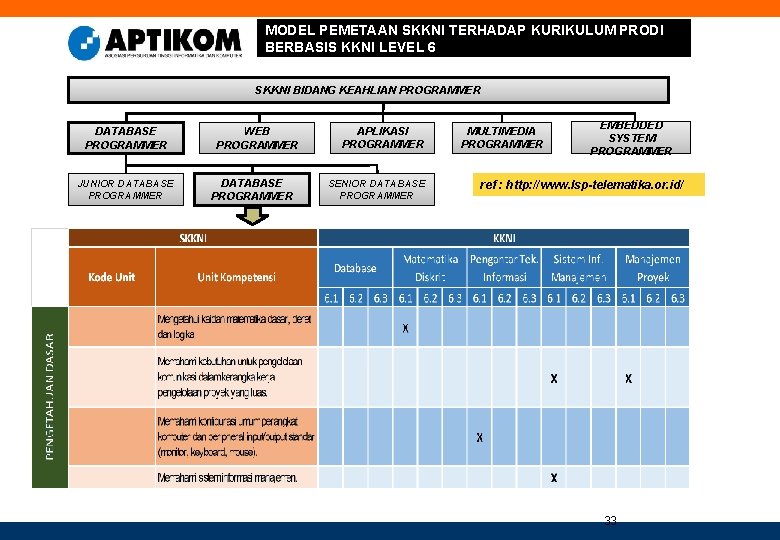 MODEL PEMETAAN SKKNI TERHADAP KURIKULUM PRODI BERBASIS KKNI LEVEL 6 SKKNI BIDANG KEAHLIAN PROGRAMMER