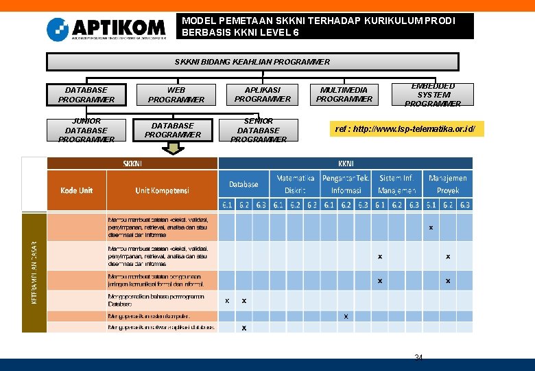 MODEL PEMETAAN SKKNI TERHADAP KURIKULUM PRODI BERBASIS KKNI LEVEL 6 SKKNI BIDANG KEAHLIAN PROGRAMMER