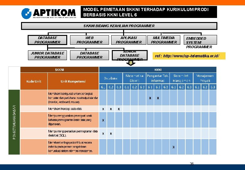 MODEL PEMETAAN SKKNI TERHADAP KURIKULUM PRODI BERBASIS KKNI LEVEL 6 SKKNI BIDANG KEAHLIAN PROGRAMMER