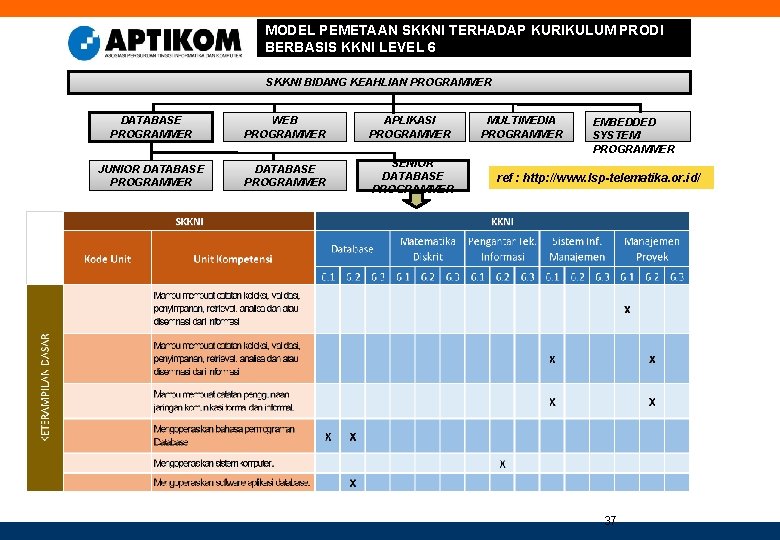 MODEL PEMETAAN SKKNI TERHADAP KURIKULUM PRODI BERBASIS KKNI LEVEL 6 SKKNI BIDANG KEAHLIAN PROGRAMMER