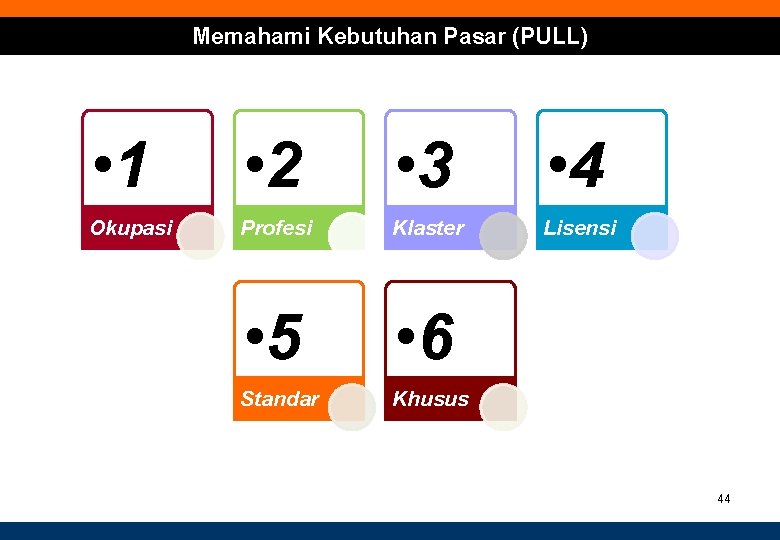 Memahami Kebutuhan Pasar (PULL) • 1 • 2 • 3 • 4 Okupasi Profesi